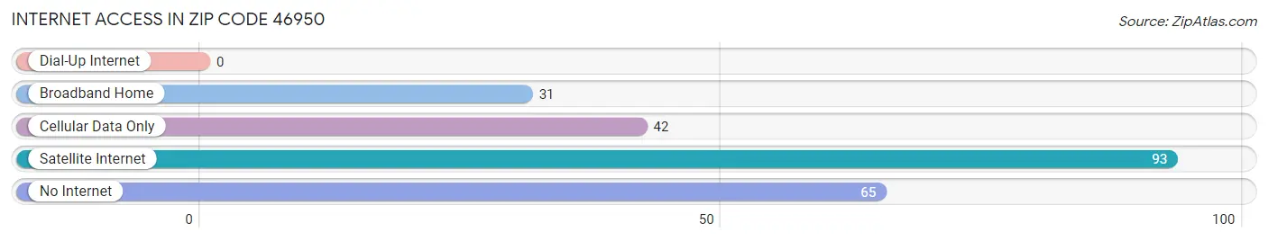 Internet Access in Zip Code 46950