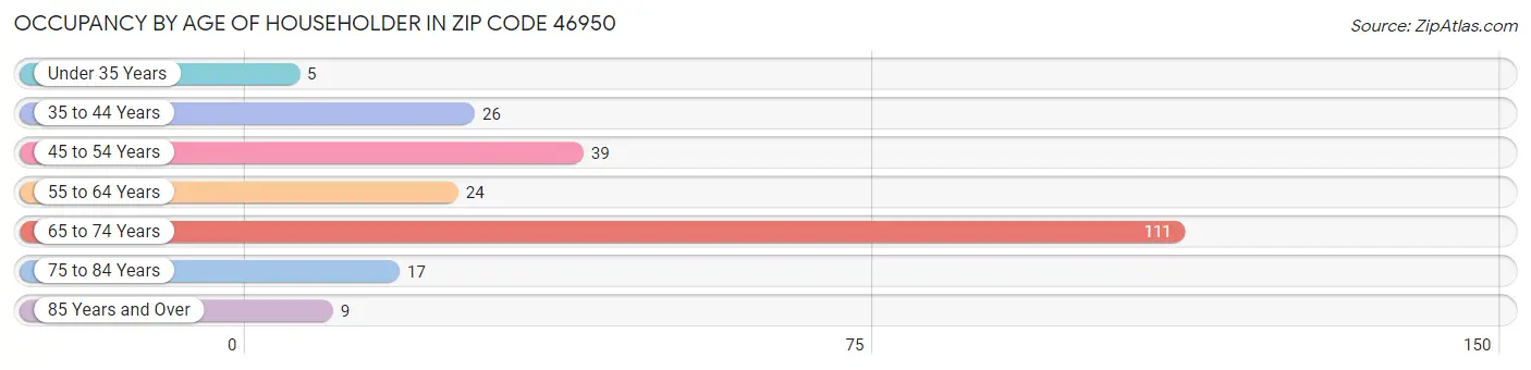 Occupancy by Age of Householder in Zip Code 46950