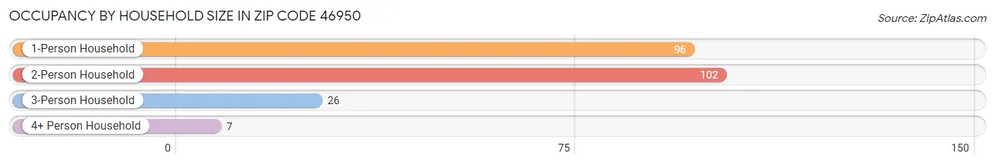 Occupancy by Household Size in Zip Code 46950