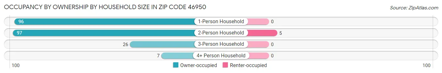 Occupancy by Ownership by Household Size in Zip Code 46950