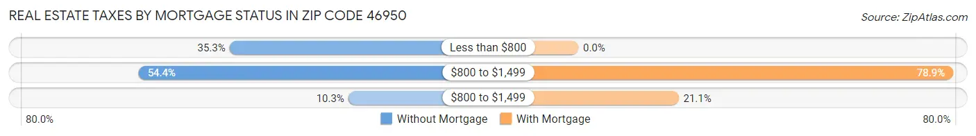 Real Estate Taxes by Mortgage Status in Zip Code 46950