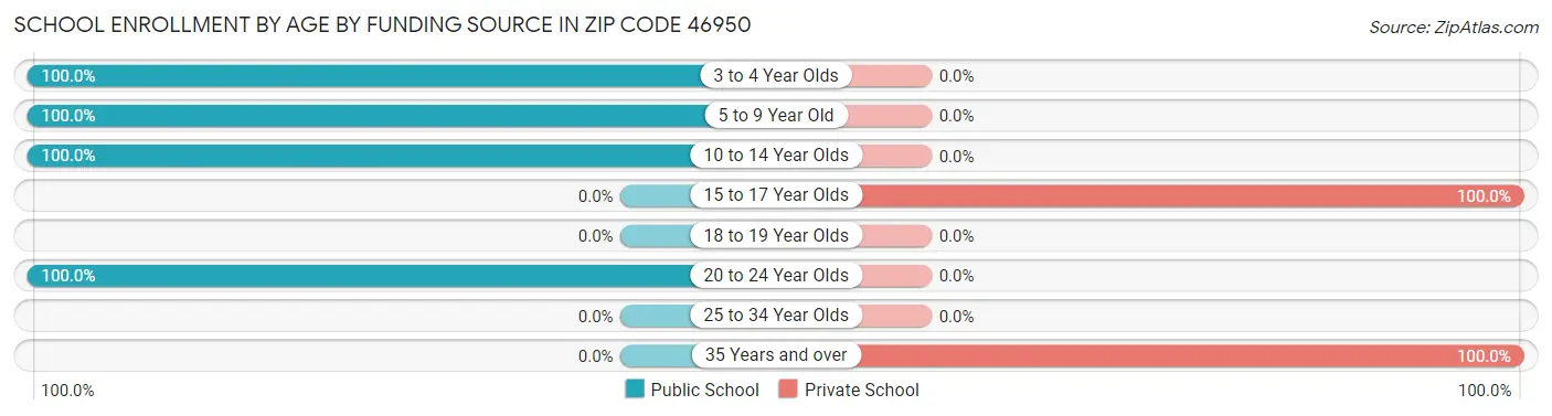 School Enrollment by Age by Funding Source in Zip Code 46950