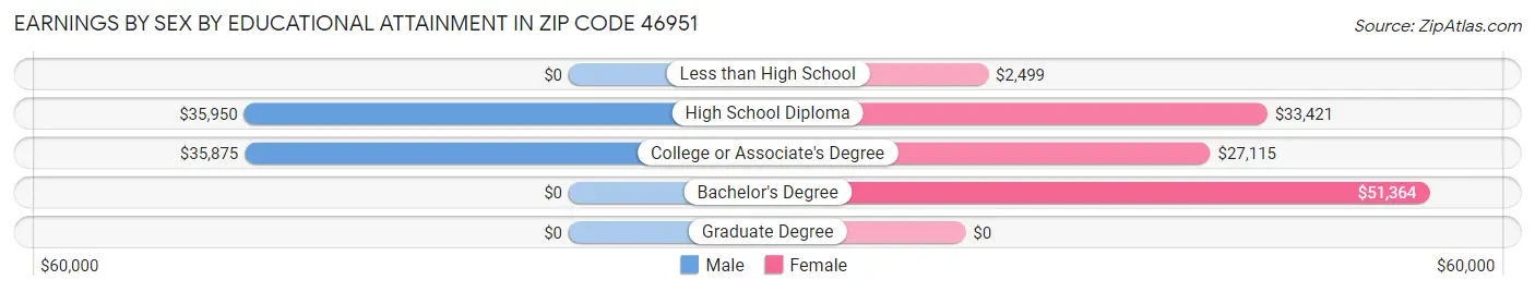 Earnings by Sex by Educational Attainment in Zip Code 46951