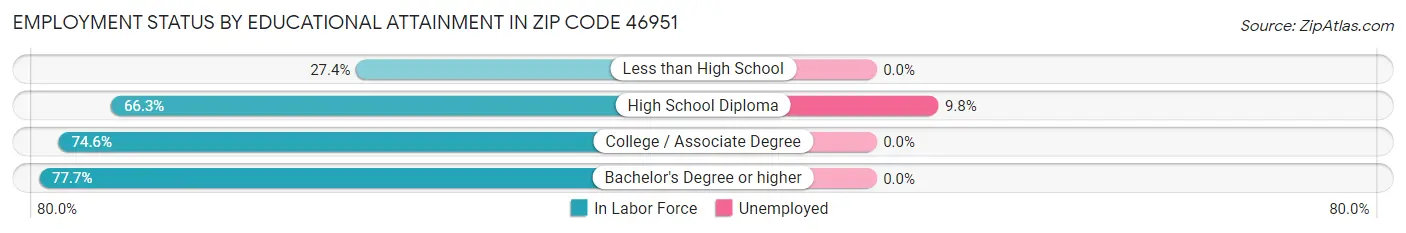 Employment Status by Educational Attainment in Zip Code 46951