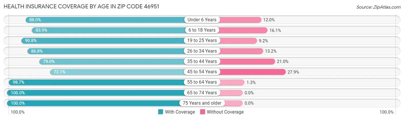 Health Insurance Coverage by Age in Zip Code 46951