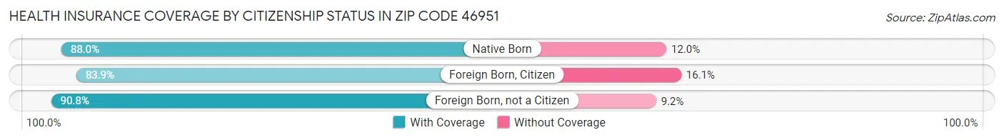 Health Insurance Coverage by Citizenship Status in Zip Code 46951