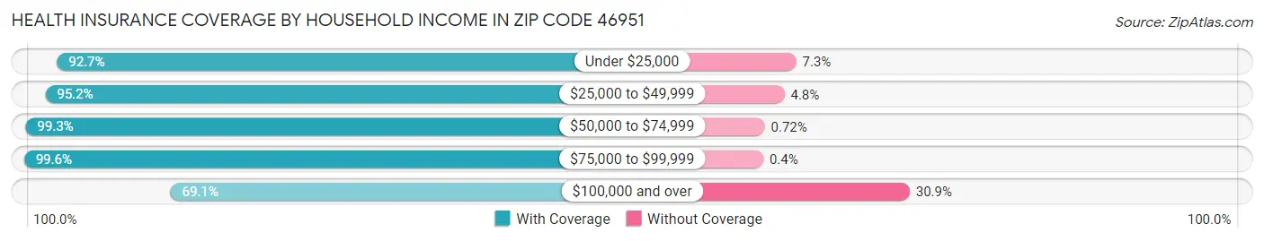 Health Insurance Coverage by Household Income in Zip Code 46951