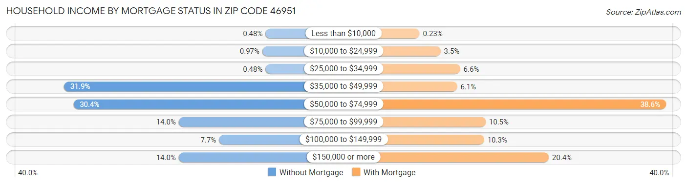 Household Income by Mortgage Status in Zip Code 46951