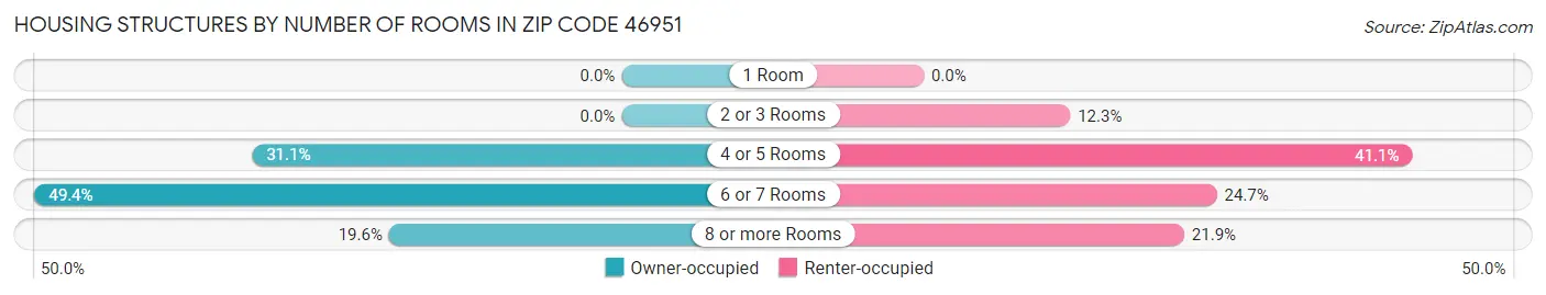 Housing Structures by Number of Rooms in Zip Code 46951
