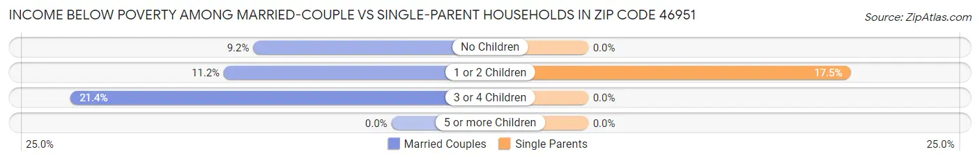 Income Below Poverty Among Married-Couple vs Single-Parent Households in Zip Code 46951