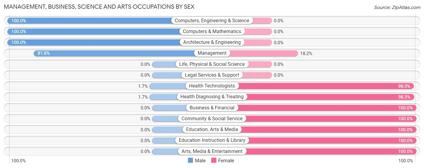 Management, Business, Science and Arts Occupations by Sex in Zip Code 46951