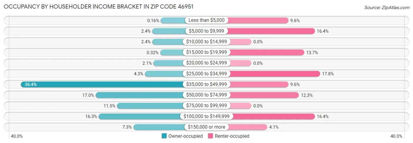 Occupancy by Householder Income Bracket in Zip Code 46951