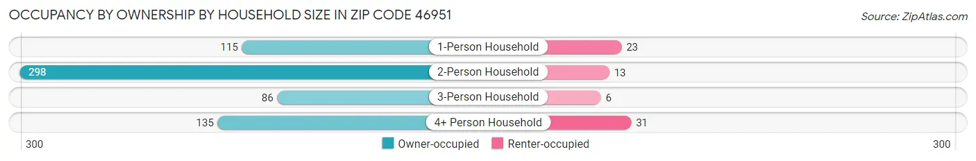 Occupancy by Ownership by Household Size in Zip Code 46951