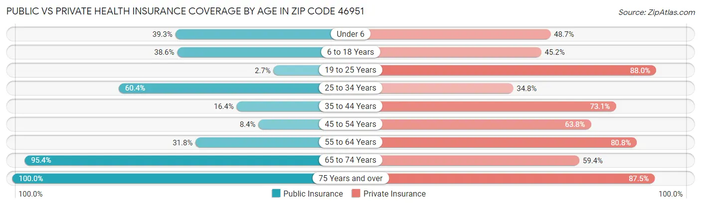Public vs Private Health Insurance Coverage by Age in Zip Code 46951
