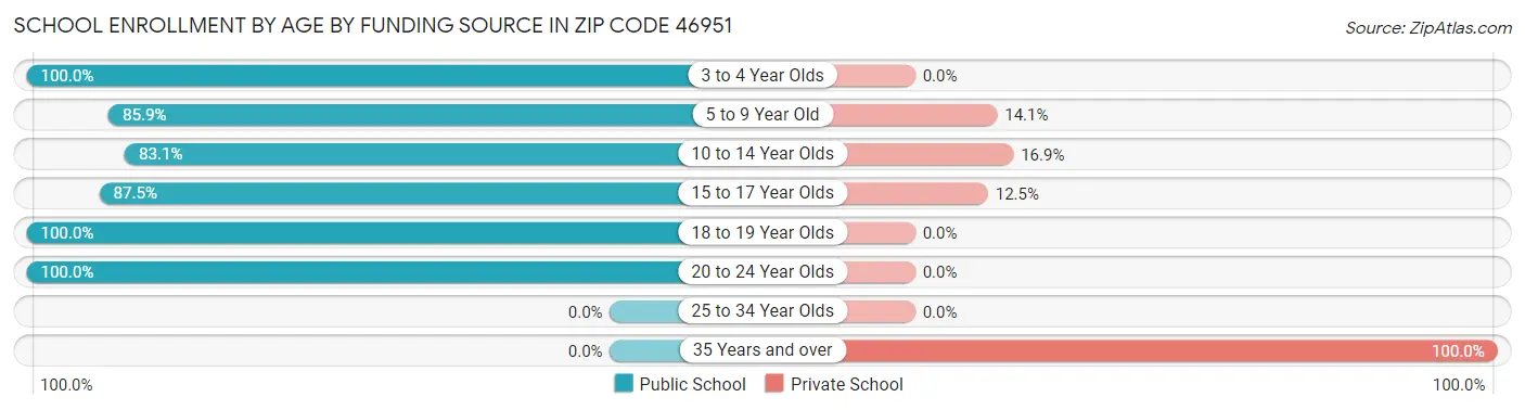 School Enrollment by Age by Funding Source in Zip Code 46951