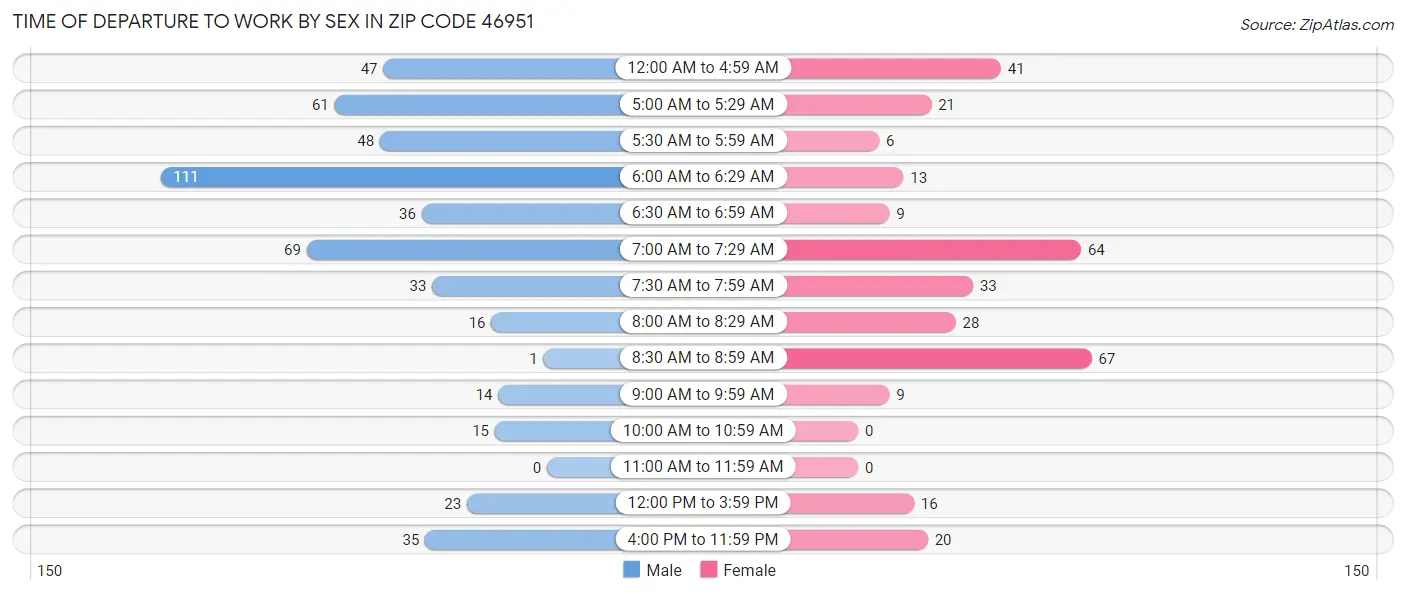 Time of Departure to Work by Sex in Zip Code 46951