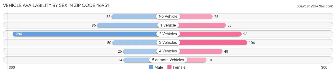 Vehicle Availability by Sex in Zip Code 46951