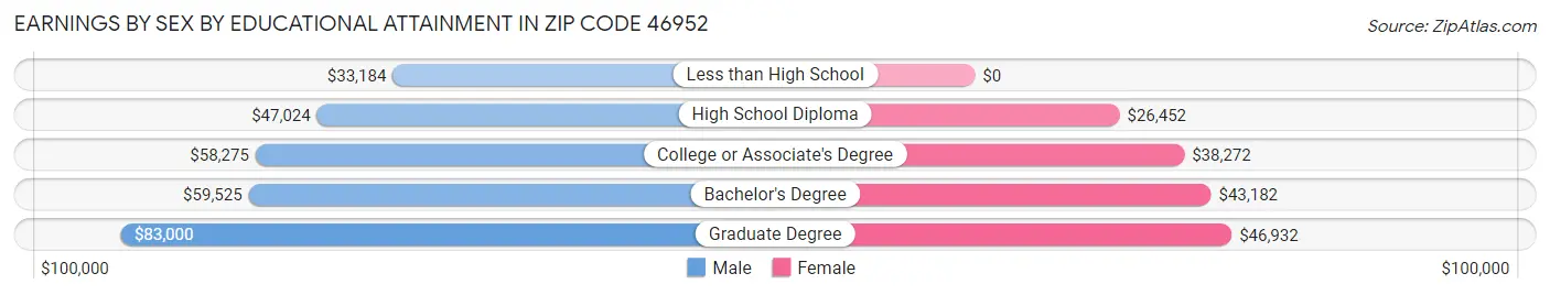 Earnings by Sex by Educational Attainment in Zip Code 46952