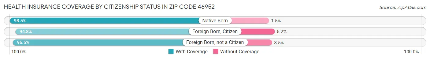 Health Insurance Coverage by Citizenship Status in Zip Code 46952