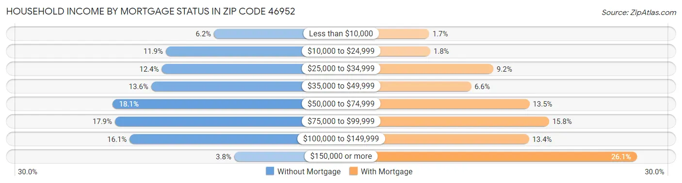 Household Income by Mortgage Status in Zip Code 46952