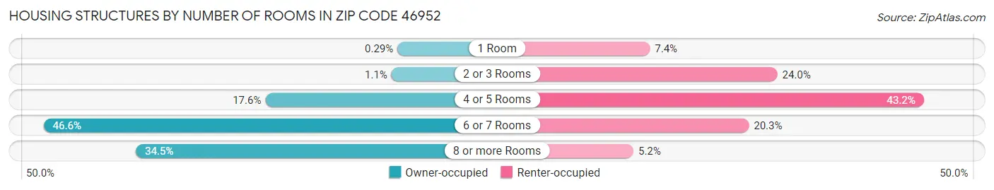 Housing Structures by Number of Rooms in Zip Code 46952