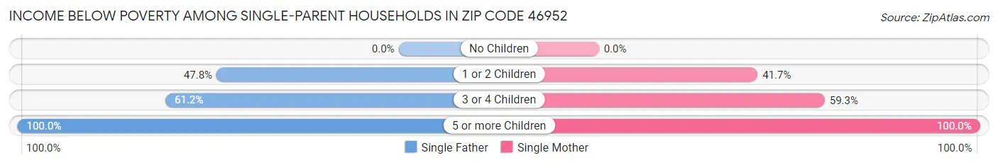 Income Below Poverty Among Single-Parent Households in Zip Code 46952