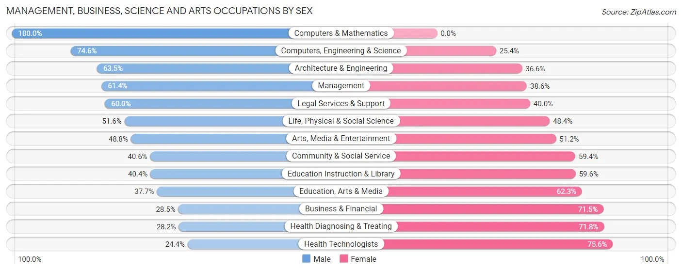 Management, Business, Science and Arts Occupations by Sex in Zip Code 46952
