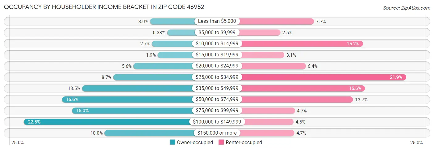 Occupancy by Householder Income Bracket in Zip Code 46952