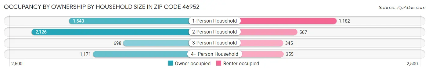 Occupancy by Ownership by Household Size in Zip Code 46952