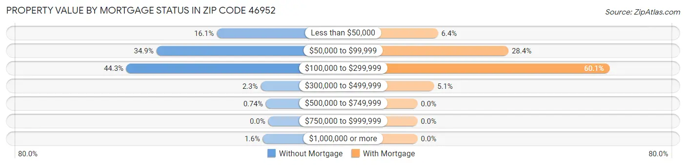 Property Value by Mortgage Status in Zip Code 46952