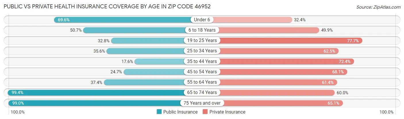 Public vs Private Health Insurance Coverage by Age in Zip Code 46952