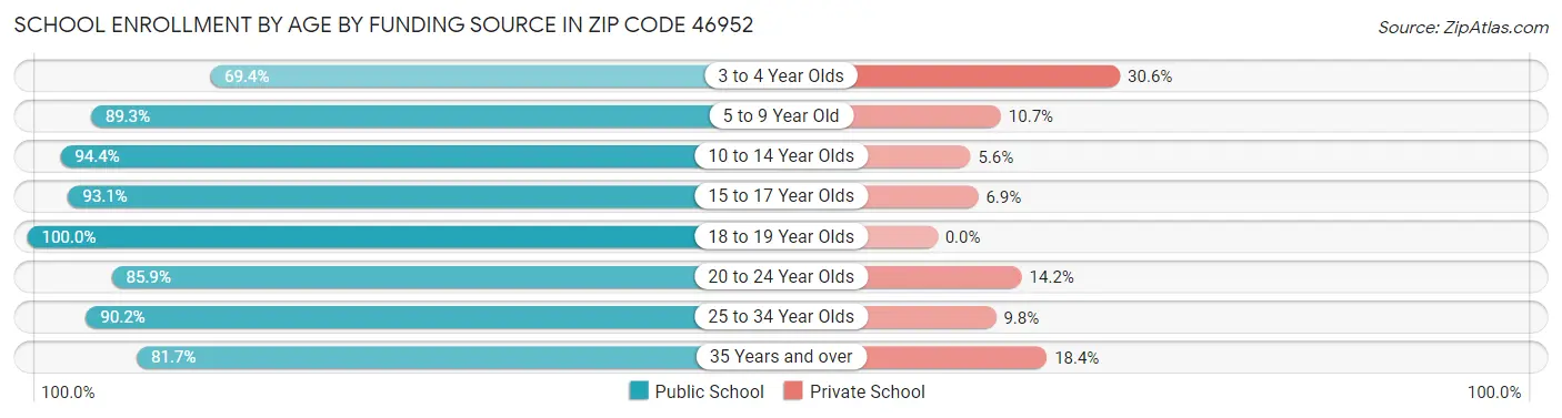 School Enrollment by Age by Funding Source in Zip Code 46952