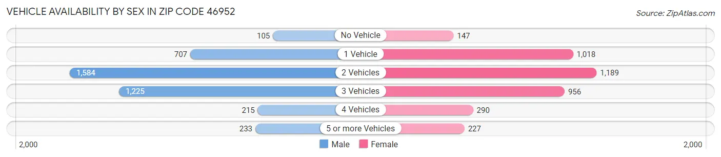 Vehicle Availability by Sex in Zip Code 46952