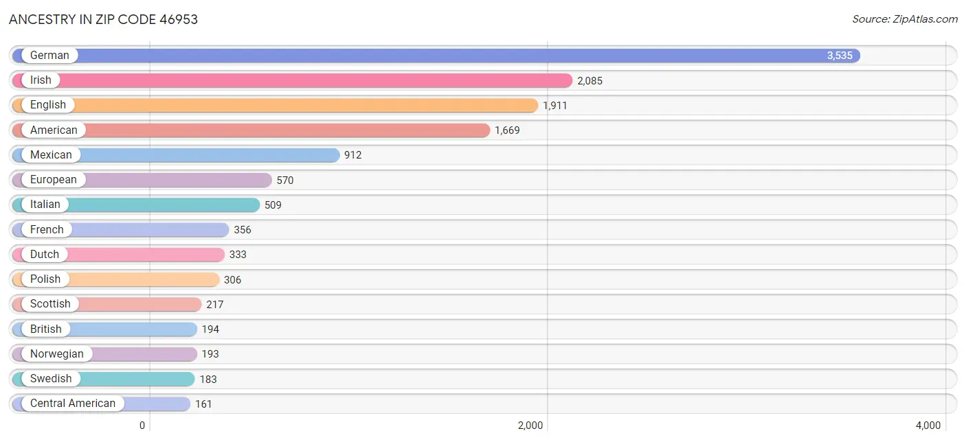 Ancestry in Zip Code 46953