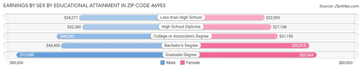 Earnings by Sex by Educational Attainment in Zip Code 46953