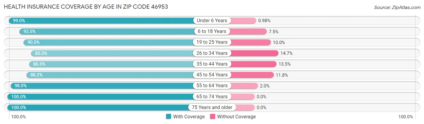 Health Insurance Coverage by Age in Zip Code 46953