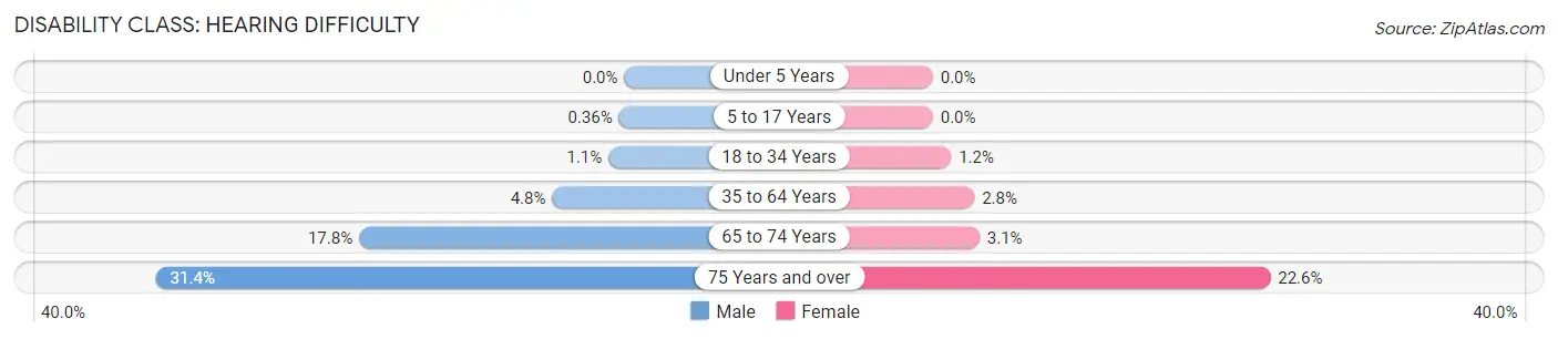 Disability in Zip Code 46953: <span>Hearing Difficulty</span>