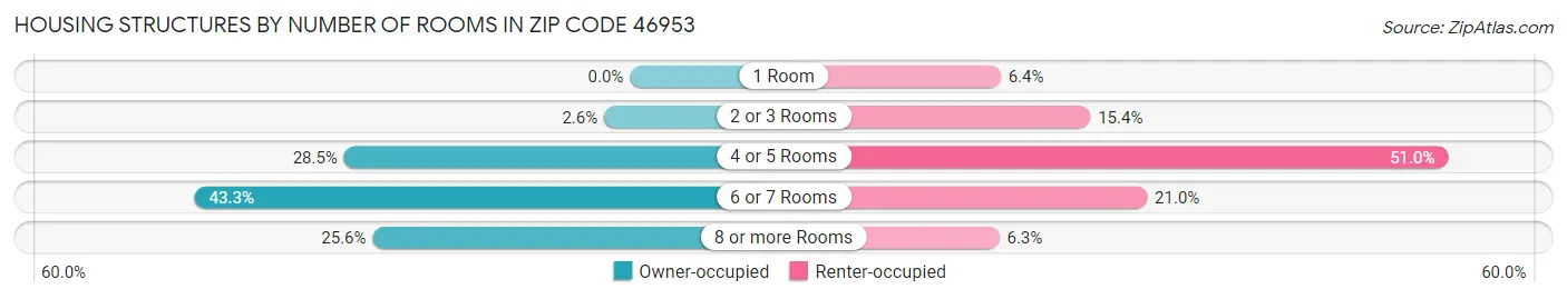 Housing Structures by Number of Rooms in Zip Code 46953