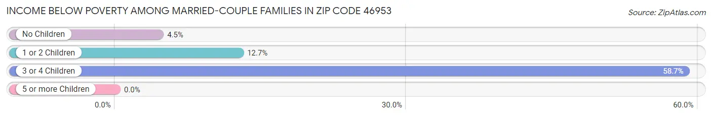 Income Below Poverty Among Married-Couple Families in Zip Code 46953