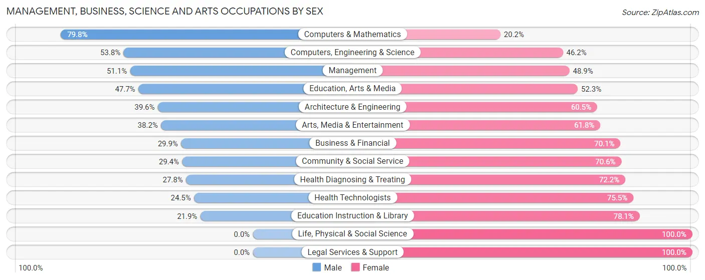 Management, Business, Science and Arts Occupations by Sex in Zip Code 46953