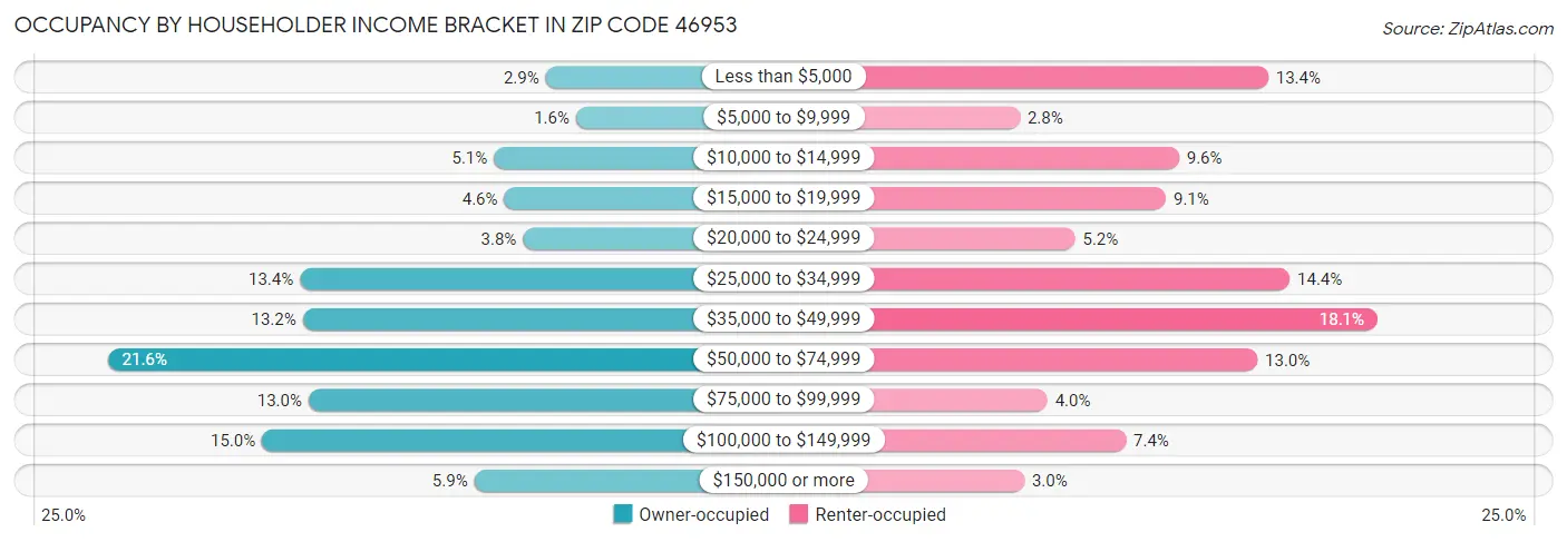 Occupancy by Householder Income Bracket in Zip Code 46953