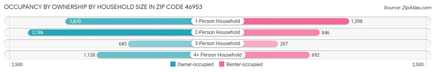 Occupancy by Ownership by Household Size in Zip Code 46953