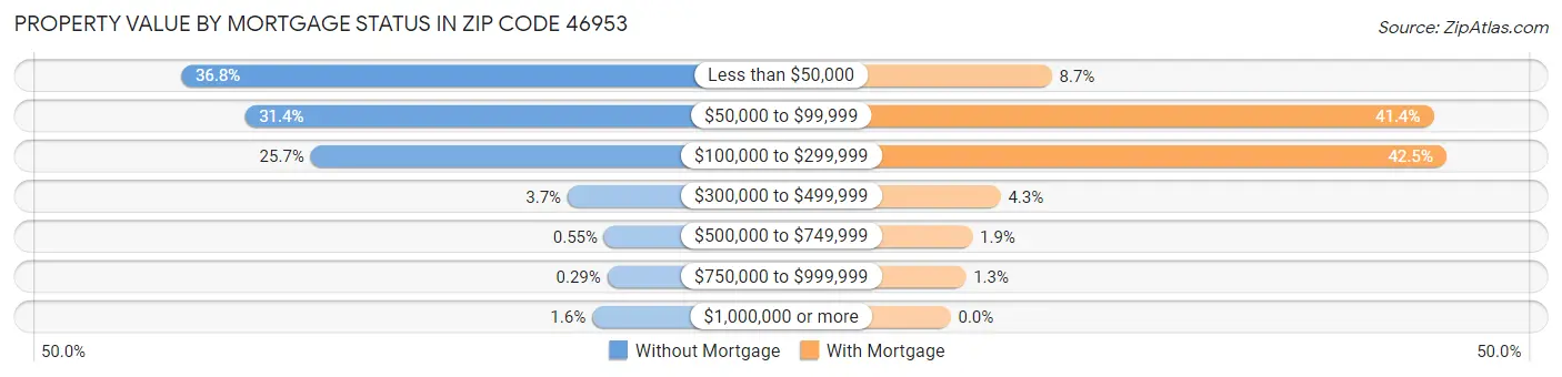 Property Value by Mortgage Status in Zip Code 46953