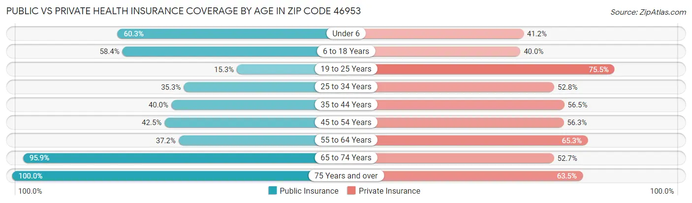 Public vs Private Health Insurance Coverage by Age in Zip Code 46953