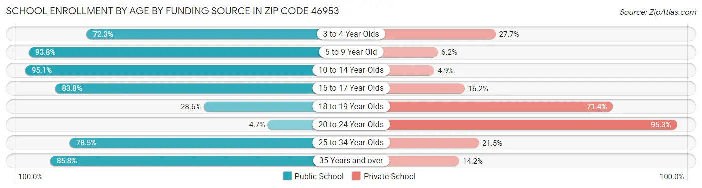 School Enrollment by Age by Funding Source in Zip Code 46953