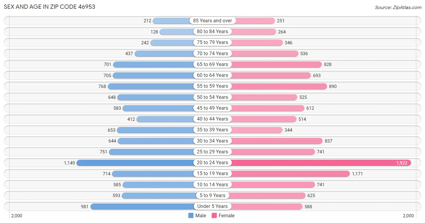 Sex and Age in Zip Code 46953