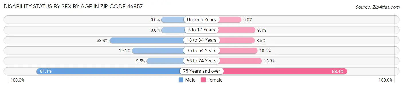 Disability Status by Sex by Age in Zip Code 46957