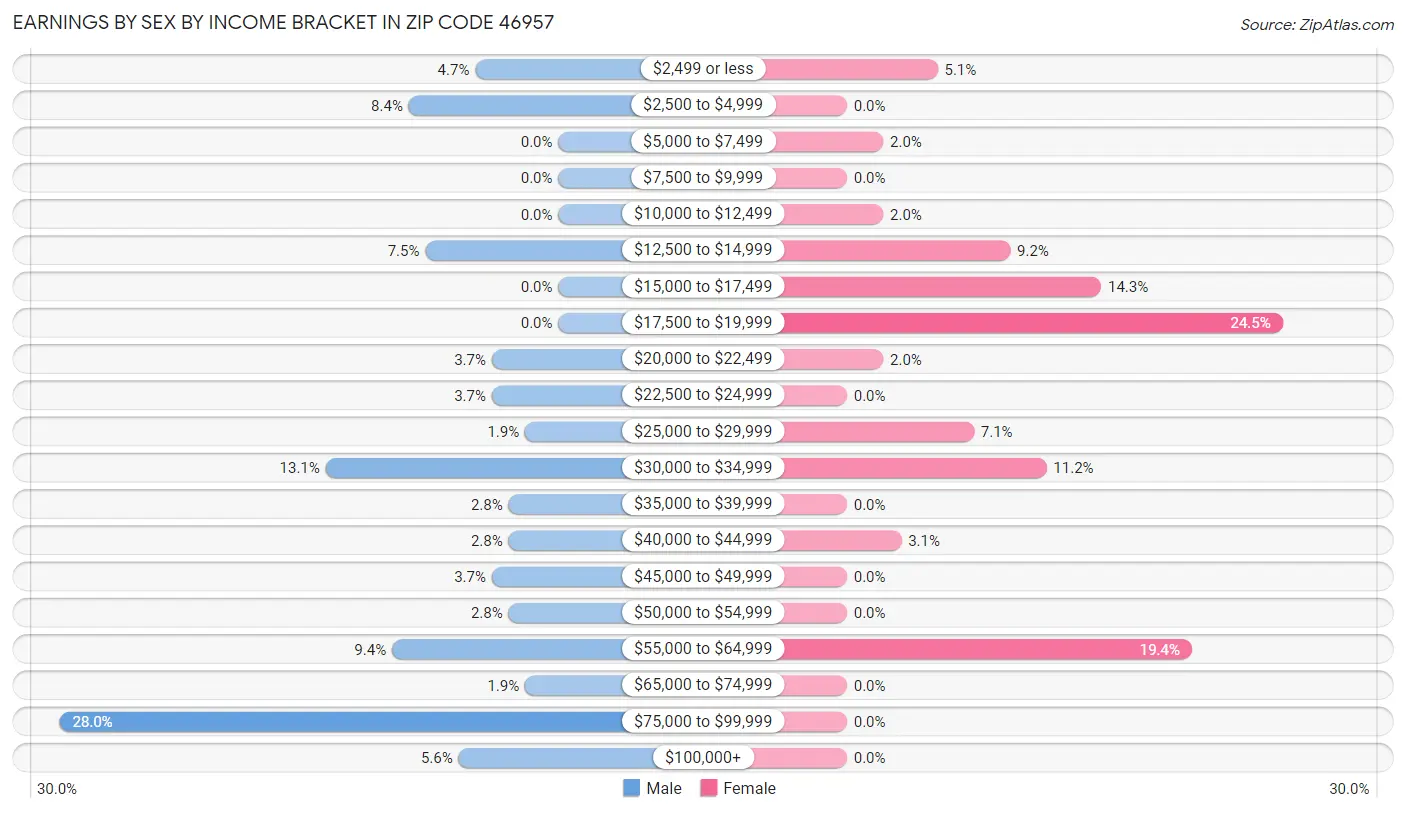 Earnings by Sex by Income Bracket in Zip Code 46957