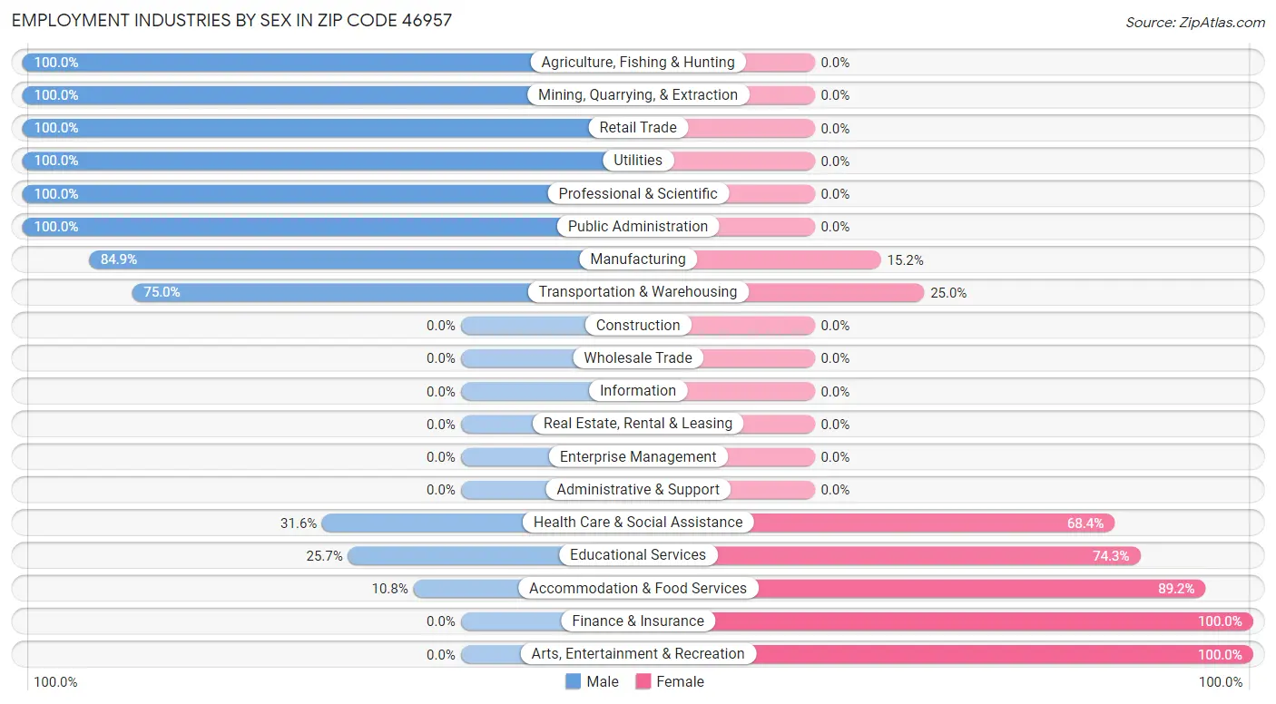 Employment Industries by Sex in Zip Code 46957