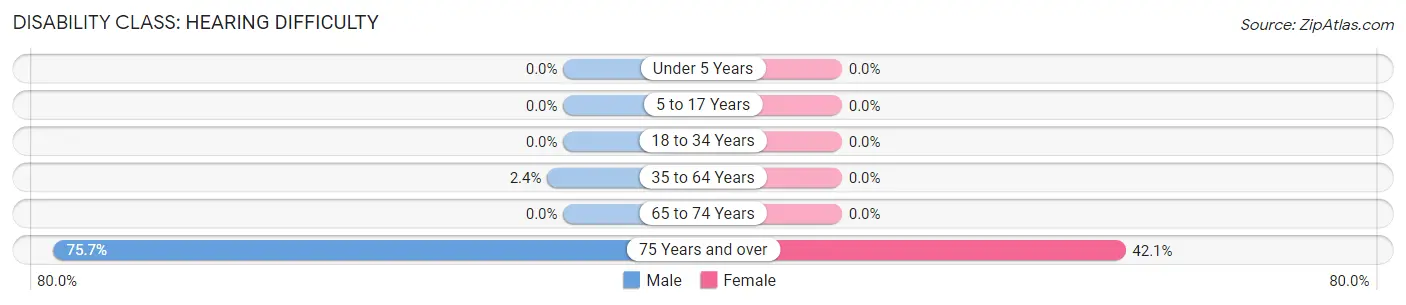 Disability in Zip Code 46957: <span>Hearing Difficulty</span>